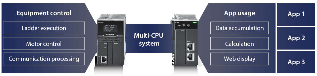 「Multi-CPU system」KV-8000 / Equipment control: Ladder execution, Motor control, Communication processing | KV-XD02 / App usage: Data accumulation, Calculation, Web display