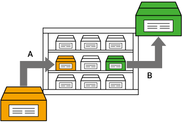 Enables first in, first out management